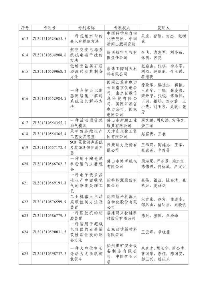 從專利分析的角度看第十九屆中國專利獎（附：第十九屆中國專利獎評審結(jié)果名單）