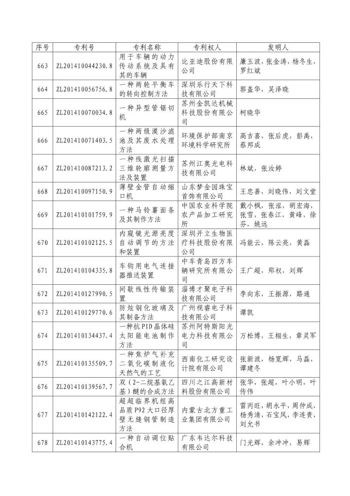 從專利分析的角度看第十九屆中國專利獎（附：第十九屆中國專利獎評審結(jié)果名單）