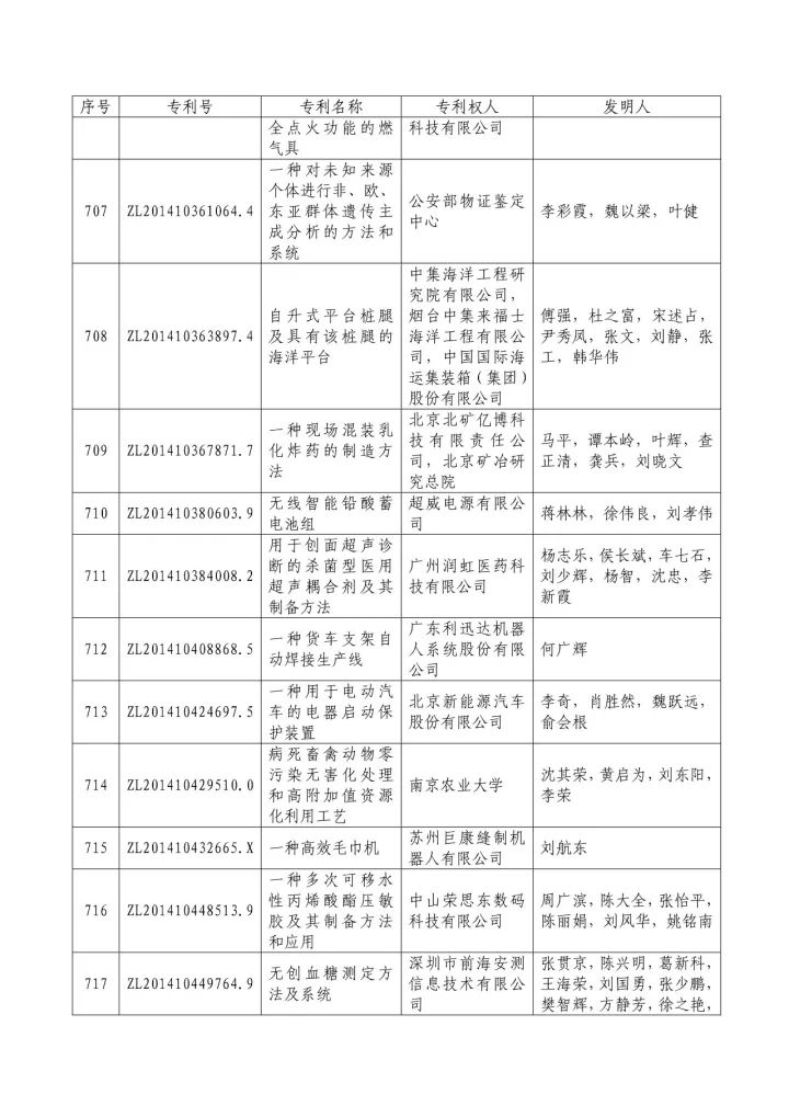 從專利分析的角度看第十九屆中國專利獎（附：第十九屆中國專利獎評審結(jié)果名單）