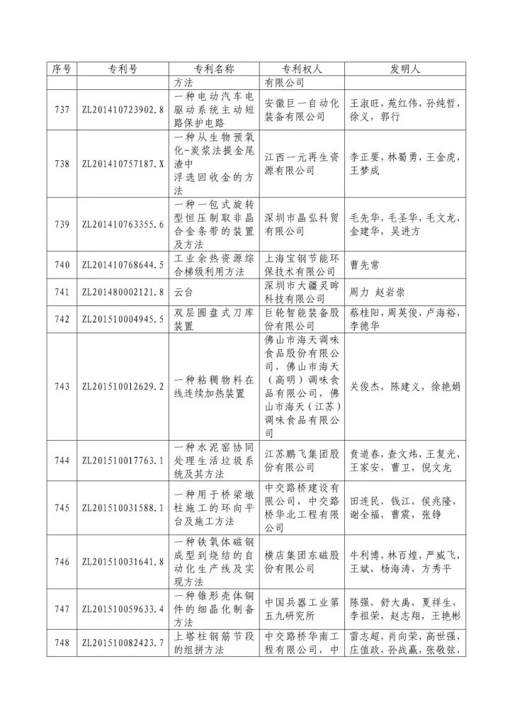 從專利分析的角度看第十九屆中國專利獎（附：第十九屆中國專利獎評審結(jié)果名單）