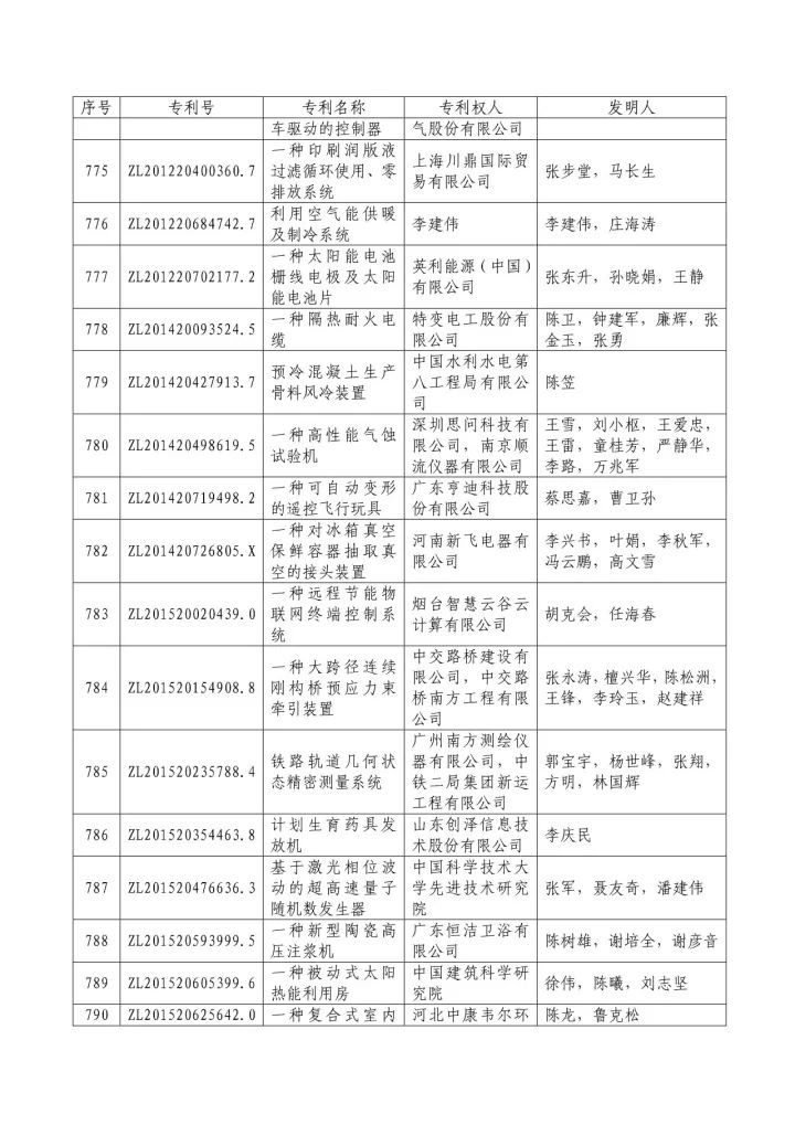 從專利分析的角度看第十九屆中國專利獎（附：第十九屆中國專利獎評審結(jié)果名單）