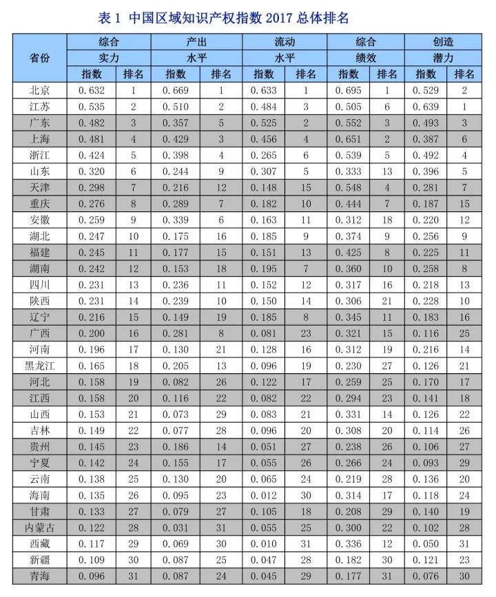 《中國知識產(chǎn)權(quán)指數(shù)報(bào)告2017》—31個省、自治區(qū)、直轄市排名情況