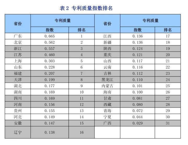 《中國知識產(chǎn)權(quán)指數(shù)報(bào)告2017》—31個省、自治區(qū)、直轄市排名情況