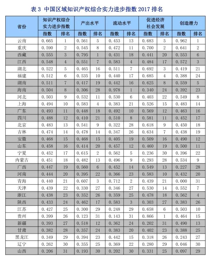 《中國知識產(chǎn)權(quán)指數(shù)報(bào)告2017》—31個省、自治區(qū)、直轄市排名情況