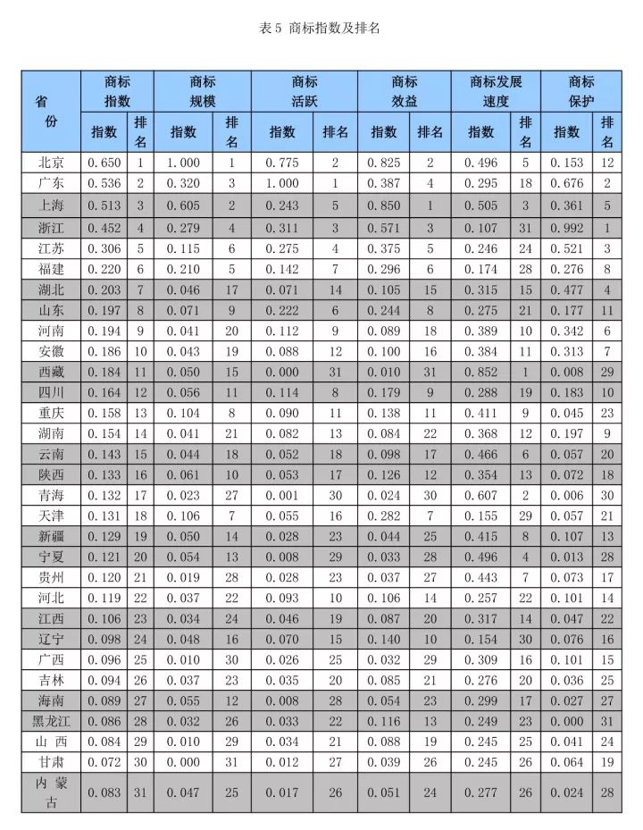 《中國知識產(chǎn)權(quán)指數(shù)報(bào)告2017》—31個省、自治區(qū)、直轄市排名情況