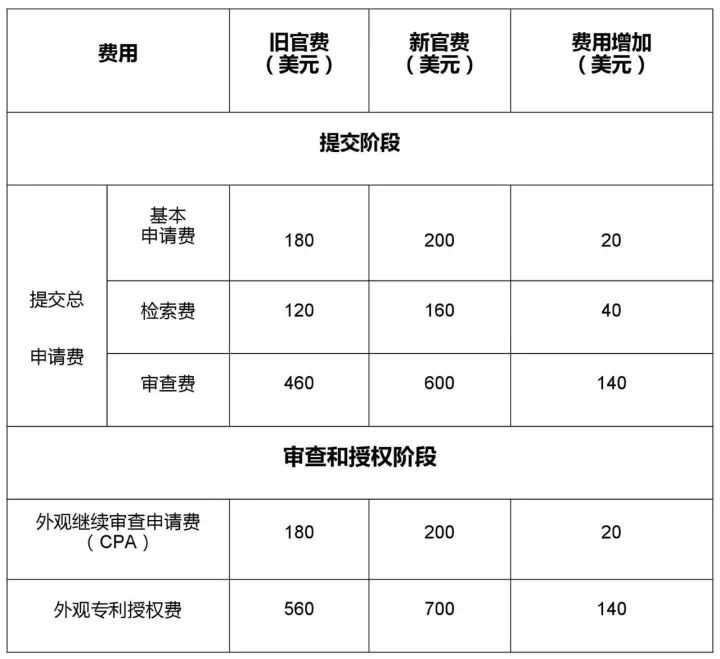 「美國商標專利局官費」又漲價了?。ǜ剑鹤钚鹿儋M表）