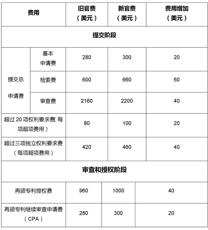 「美國商標專利局官費」又漲價了?。ǜ剑鹤钚鹿儋M表）