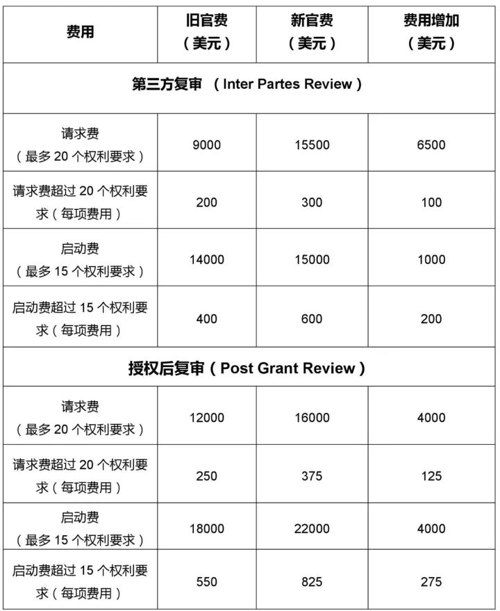 「美國商標專利局官費」又漲價了?。ǜ剑鹤钚鹿儋M表）