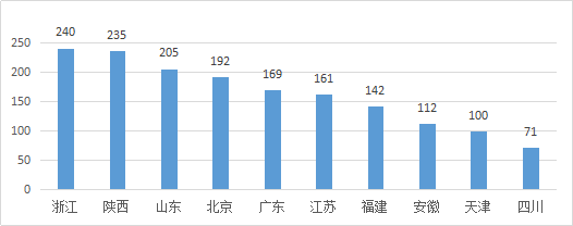 知識產(chǎn)權(quán)行業(yè)發(fā)展與投融資報告 （2016-2017）--行業(yè)數(shù)據(jù)篇