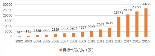 知識(shí)產(chǎn)權(quán)行業(yè)發(fā)展與投融資報(bào)告 （2016-2017）--行業(yè)競(jìng)爭(zhēng)篇