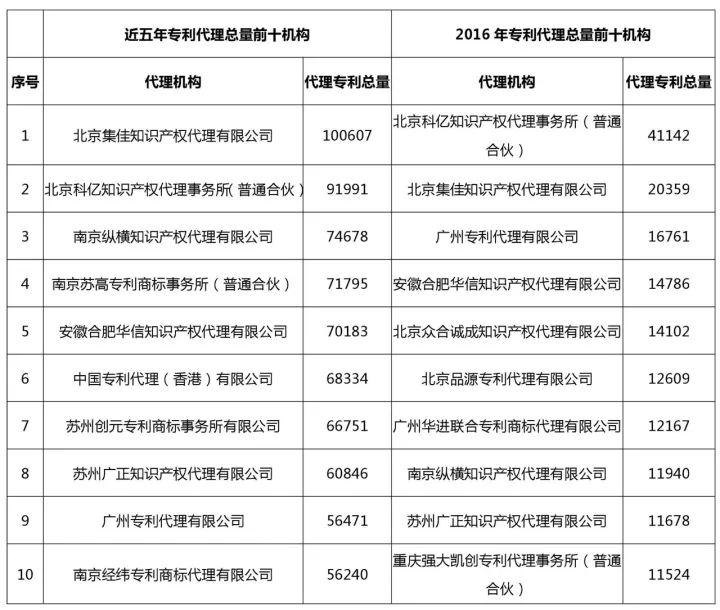 知識(shí)產(chǎn)權(quán)行業(yè)發(fā)展與投融資報(bào)告 （2016-2017）--行業(yè)競(jìng)爭(zhēng)篇