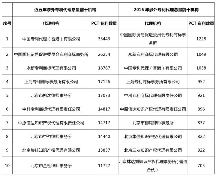 知識(shí)產(chǎn)權(quán)行業(yè)發(fā)展與投融資報(bào)告 （2016-2017）--行業(yè)競(jìng)爭(zhēng)篇