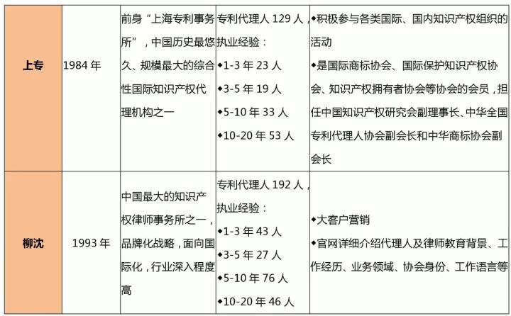 知識(shí)產(chǎn)權(quán)行業(yè)發(fā)展與投融資報(bào)告 （2016-2017）--行業(yè)競(jìng)爭(zhēng)篇