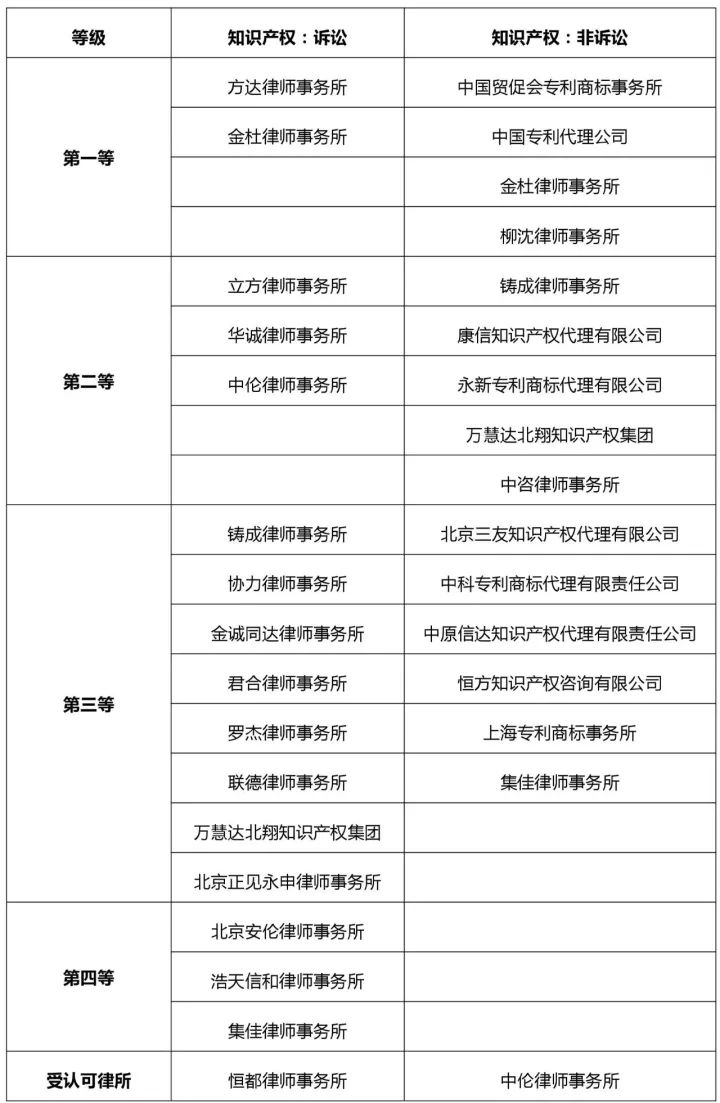 知識(shí)產(chǎn)權(quán)行業(yè)發(fā)展與投融資報(bào)告 （2016-2017）--行業(yè)競(jìng)爭(zhēng)篇