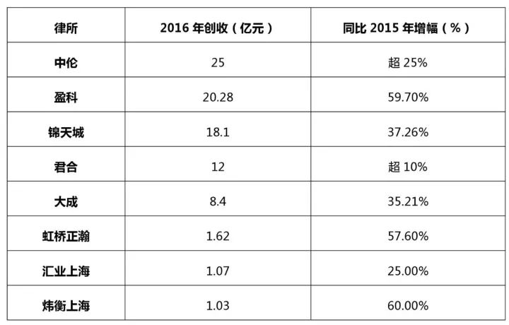 知識(shí)產(chǎn)權(quán)行業(yè)發(fā)展與投融資報(bào)告 （2016-2017）--行業(yè)競(jìng)爭(zhēng)篇