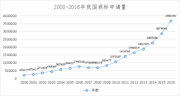 8種圖表讓你的專利分析更吸引人！