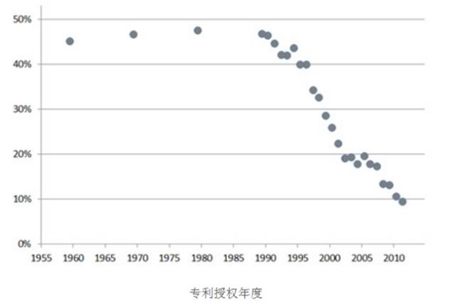 8種圖表讓你的專利分析更吸引人！