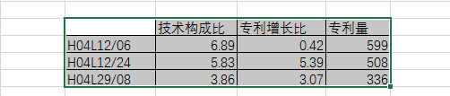 8種圖表讓你的專利分析更吸引人！