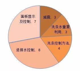 這款雙滾筒洗衣機(jī)告訴你1+1>2（第十九屆中國專利獎系列報(bào)道)