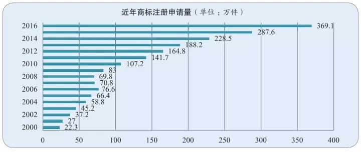 IPRdaily發(fā)布2017全國申請人商標申請量排名（前100名）