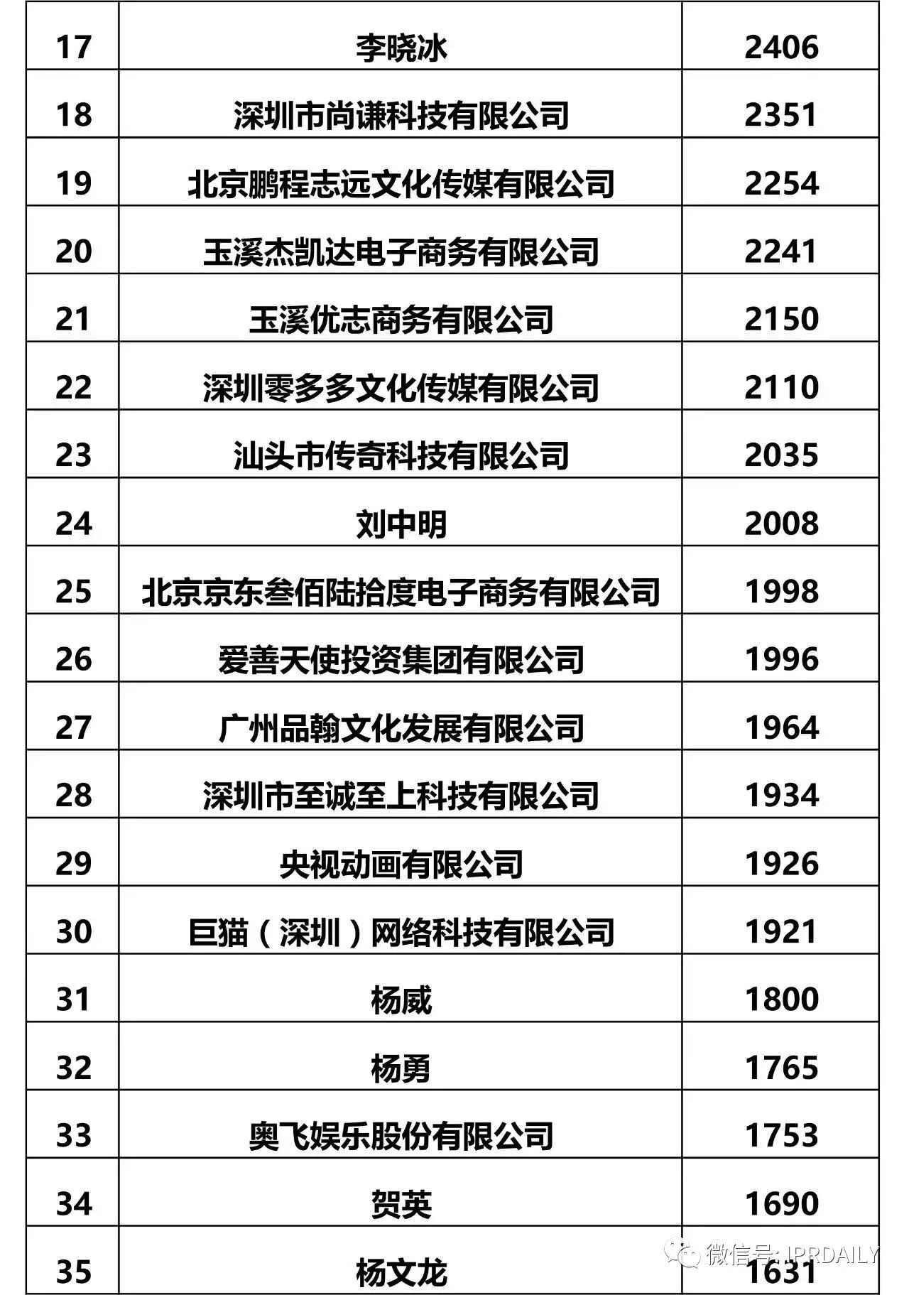 IPRdaily發(fā)布2017全國申請人商標申請量排名（前100名）