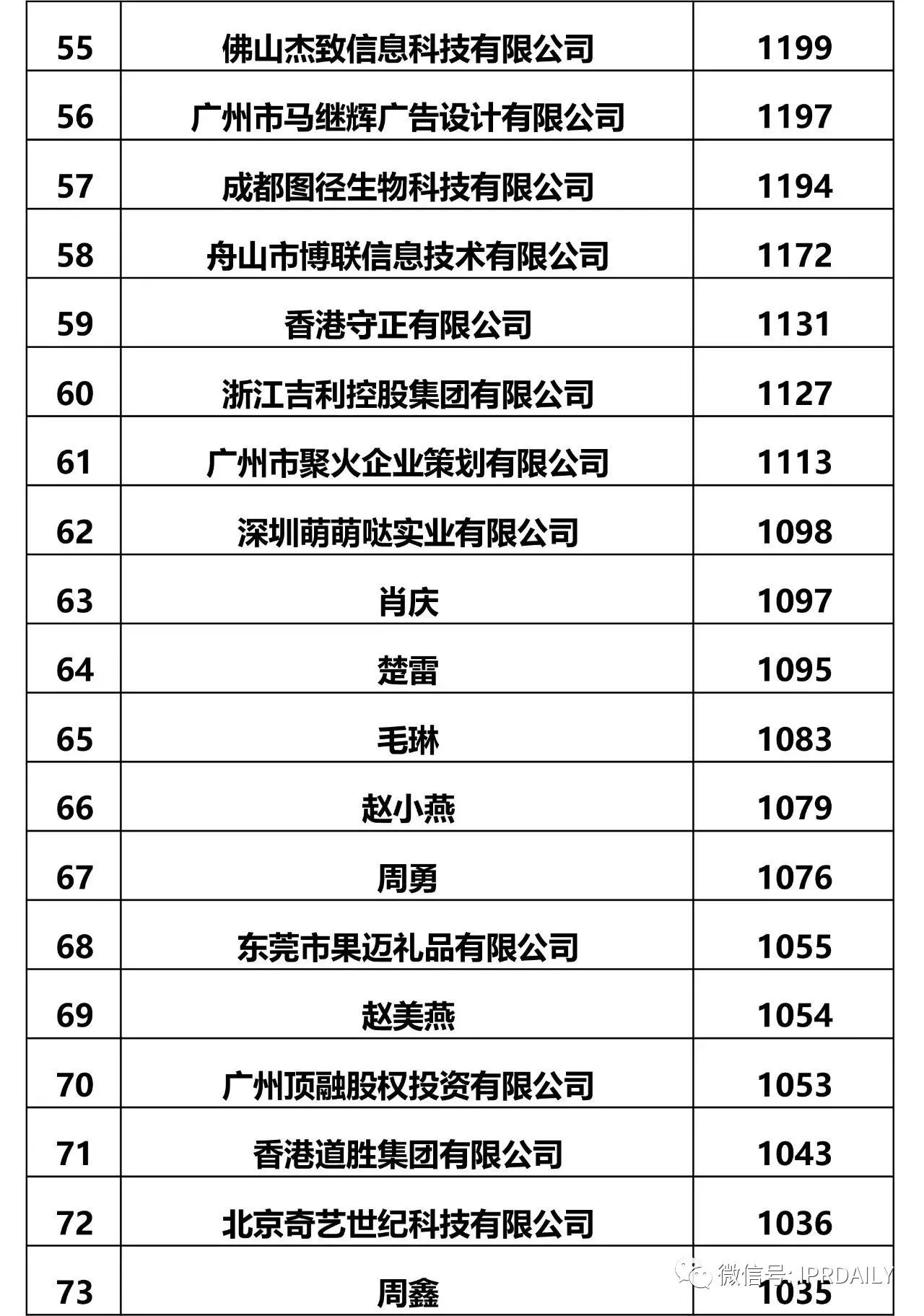 IPRdaily發(fā)布2017全國申請人商標(biāo)申請量排名（前100名）