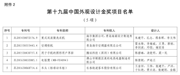 第十九屆「中國專利獎」授獎名單公布?。ǜ将@獎名單）