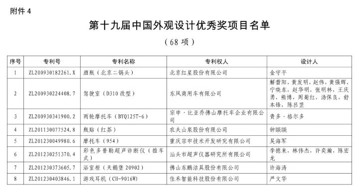 第十九屆「中國專利獎」授獎名單公布?。ǜ将@獎名單）