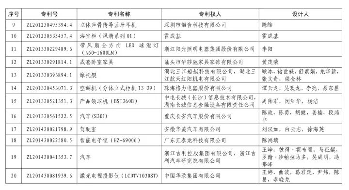 第十九屆「中國專利獎」授獎名單公布?。ǜ将@獎名單）