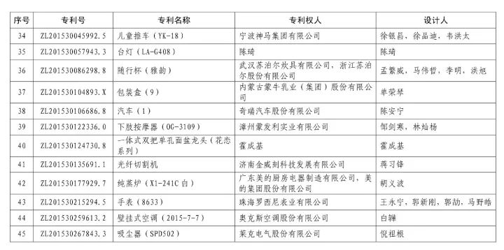 第十九屆「中國專利獎」授獎名單公布?。ǜ将@獎名單）