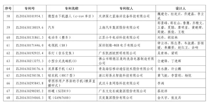 第十九屆「中國專利獎」授獎名單公布?。ǜ将@獎名單）