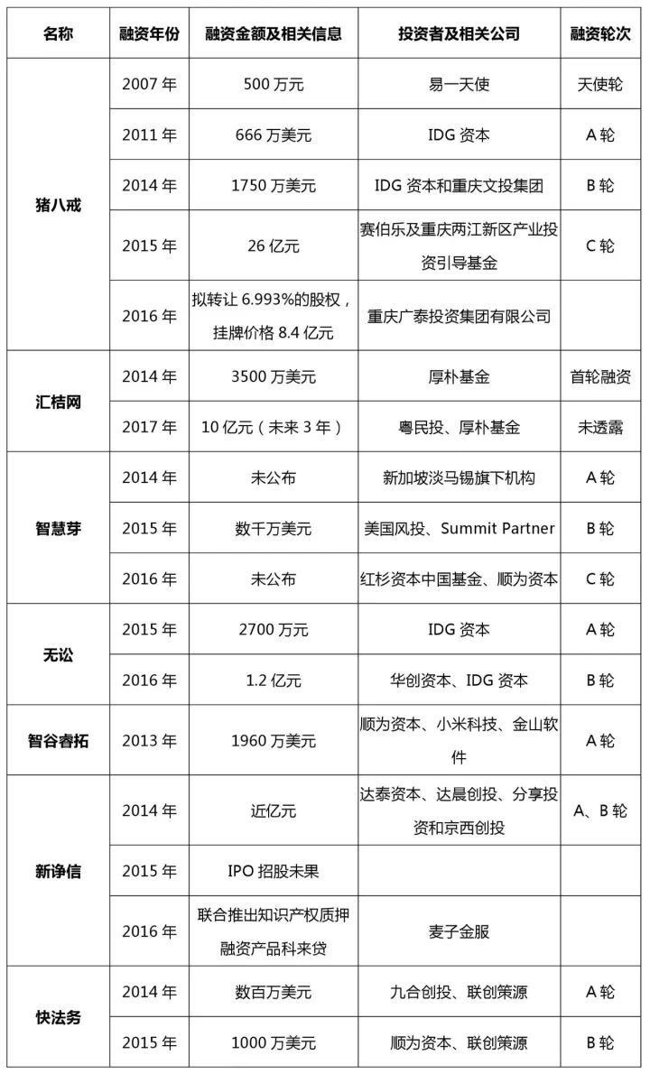 知識(shí)產(chǎn)權(quán)行業(yè)發(fā)展與投融資報(bào)告 （2016-2017）--融資動(dòng)向篇