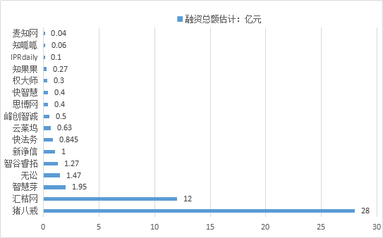 知識(shí)產(chǎn)權(quán)行業(yè)發(fā)展與投融資報(bào)告 （2016-2017）--融資動(dòng)向篇