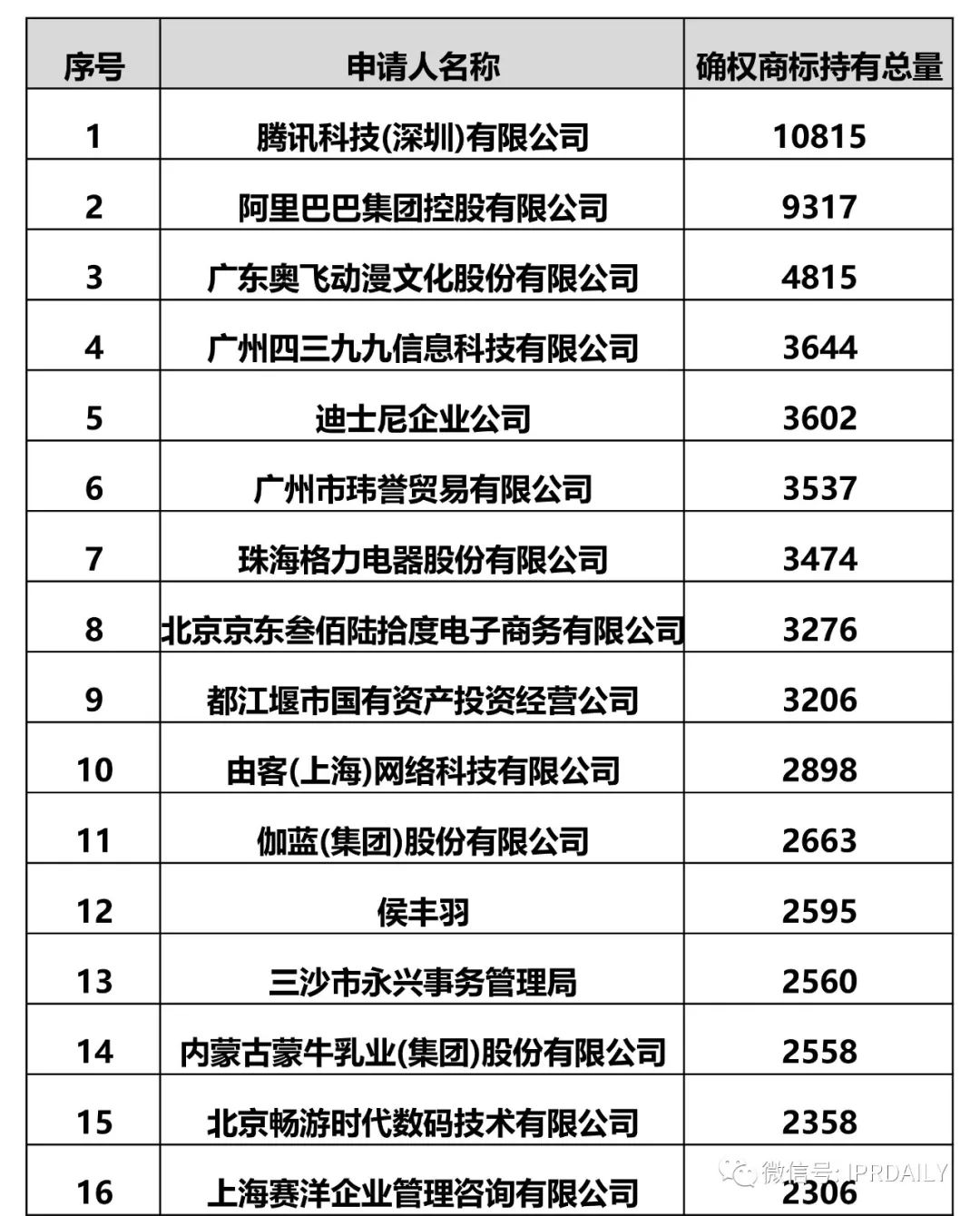 IPRdaily發(fā)布2017全國(guó)申請(qǐng)人確權(quán)商標(biāo)持有量排名（前100名）