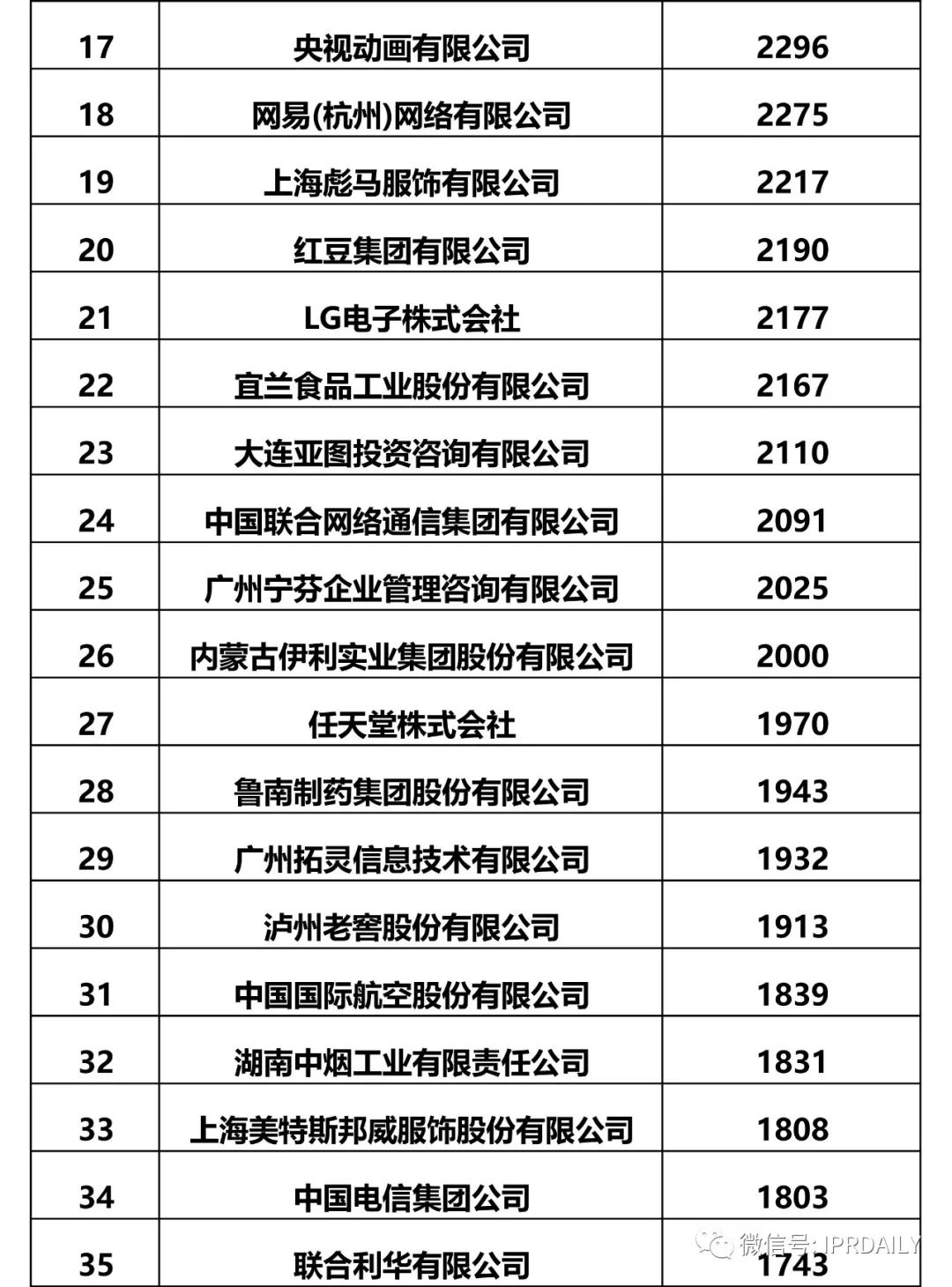 IPRdaily發(fā)布2017全國申請人確權(quán)商標持有量排名（前100名）