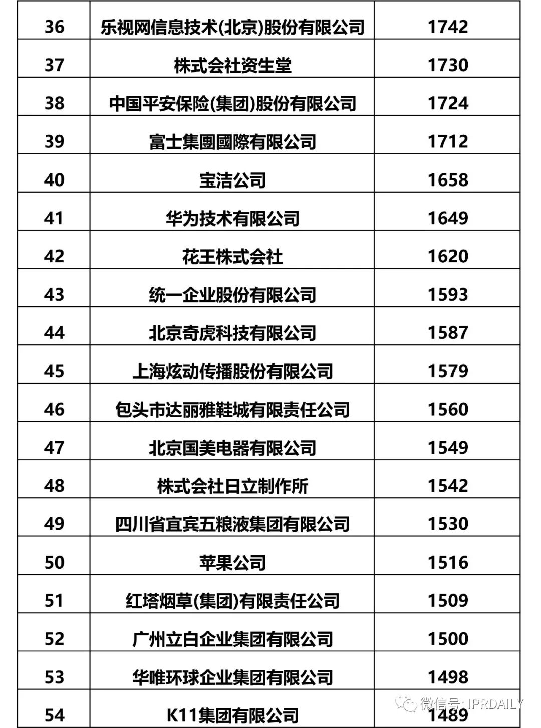 IPRdaily發(fā)布2017全國(guó)申請(qǐng)人確權(quán)商標(biāo)持有量排名（前100名）