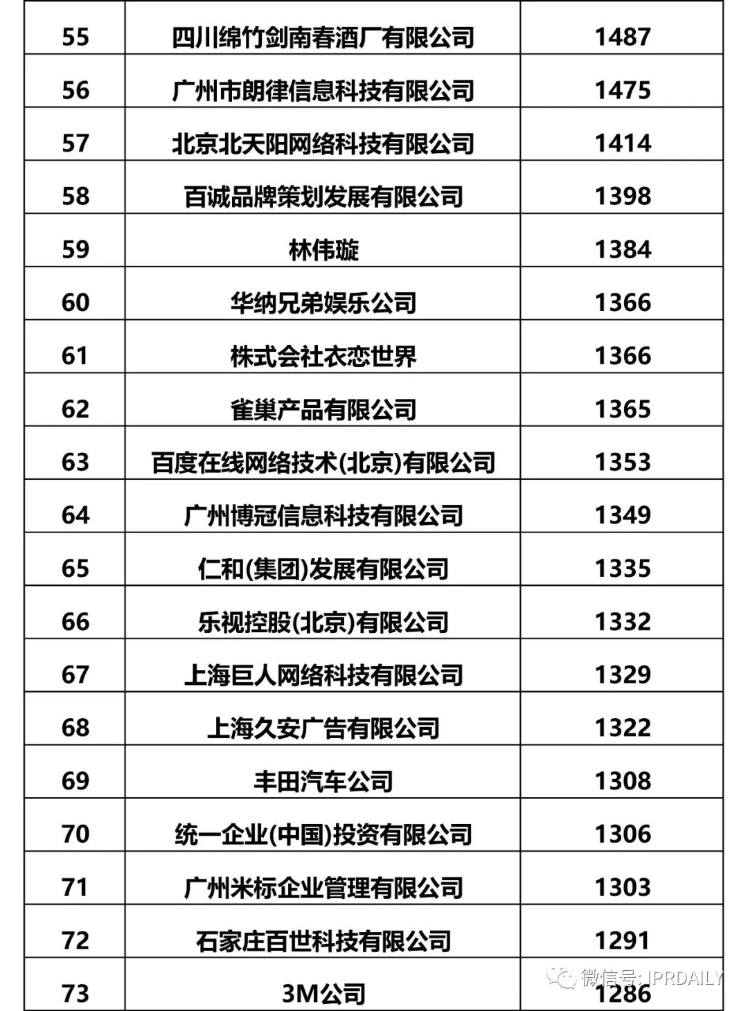 IPRdaily發(fā)布2017全國申請人確權(quán)商標持有量排名（前100名）