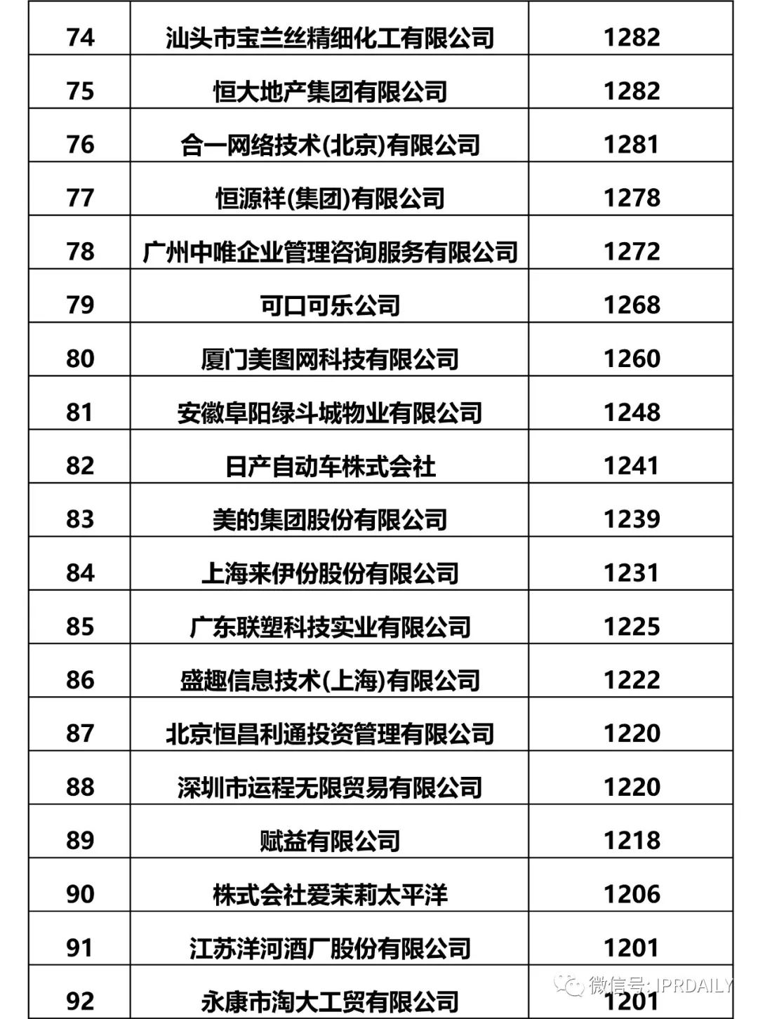 IPRdaily發(fā)布2017全國申請人確權(quán)商標持有量排名（前100名）