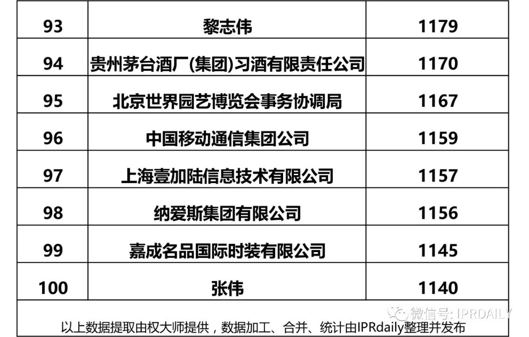 IPRdaily發(fā)布2017全國申請人確權(quán)商標持有量排名（前100名）