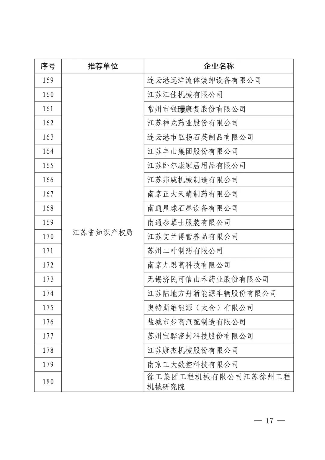 國知局：2017年度「國家知識產權示范企業(yè)和優(yōu)勢企業(yè)」確定通知