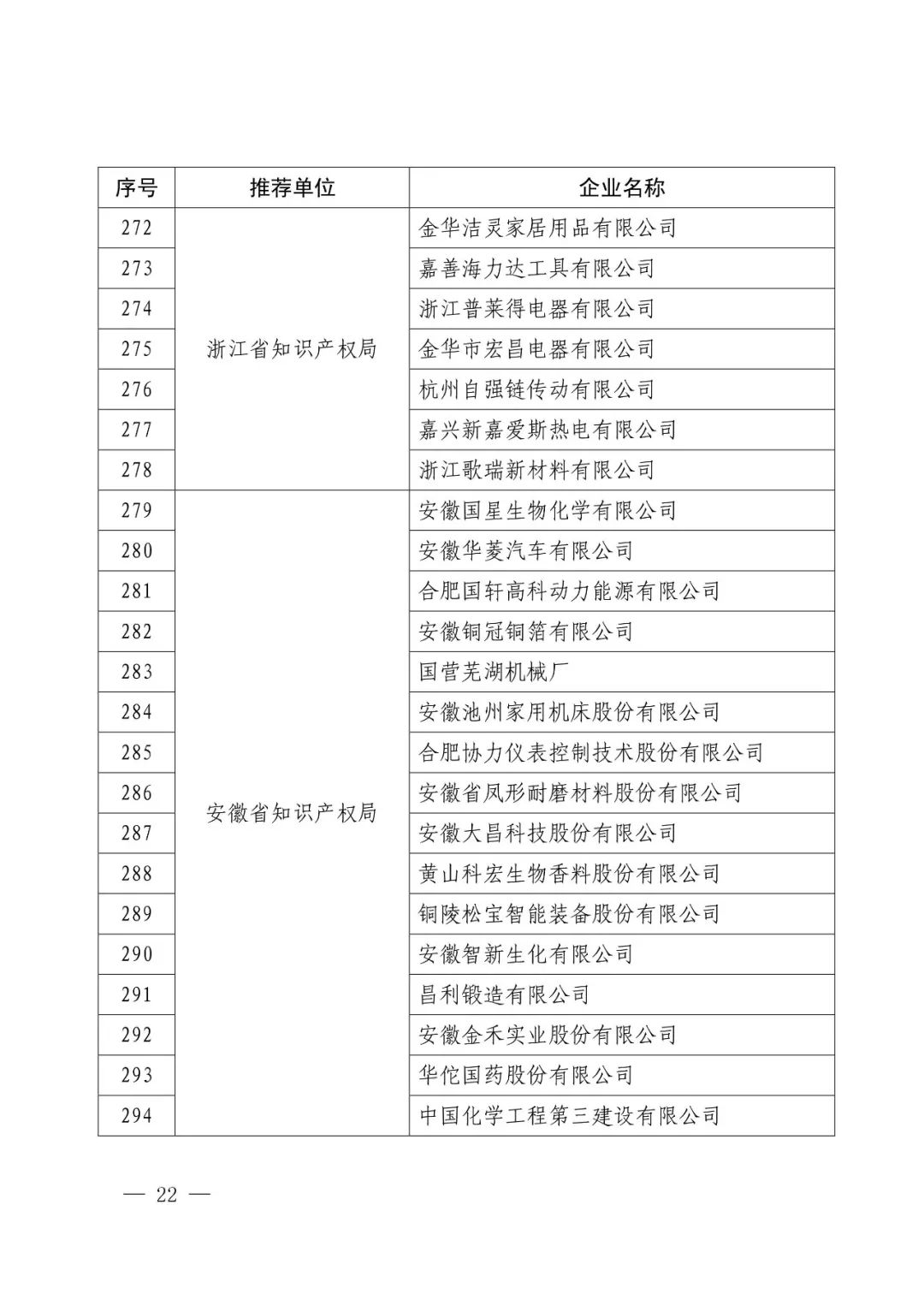 國知局：2017年度「國家知識產權示范企業(yè)和優(yōu)勢企業(yè)」確定通知