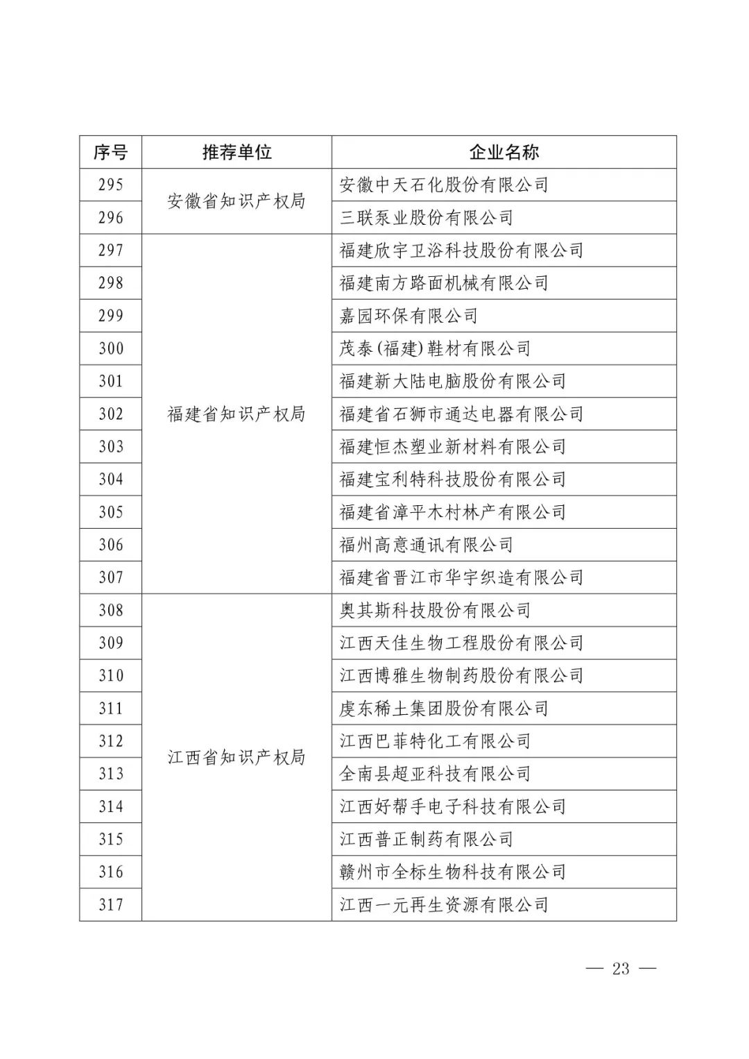 國知局：2017年度「國家知識產權示范企業(yè)和優(yōu)勢企業(yè)」確定通知