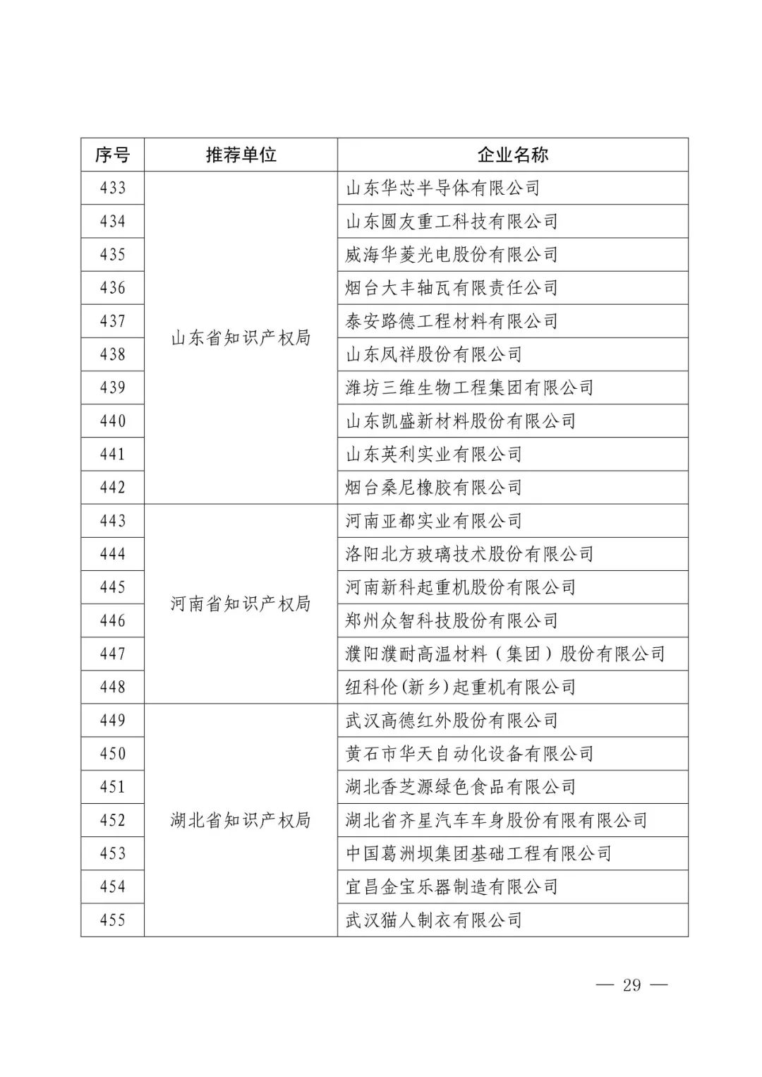 國知局：2017年度「國家知識產權示范企業(yè)和優(yōu)勢企業(yè)」確定通知