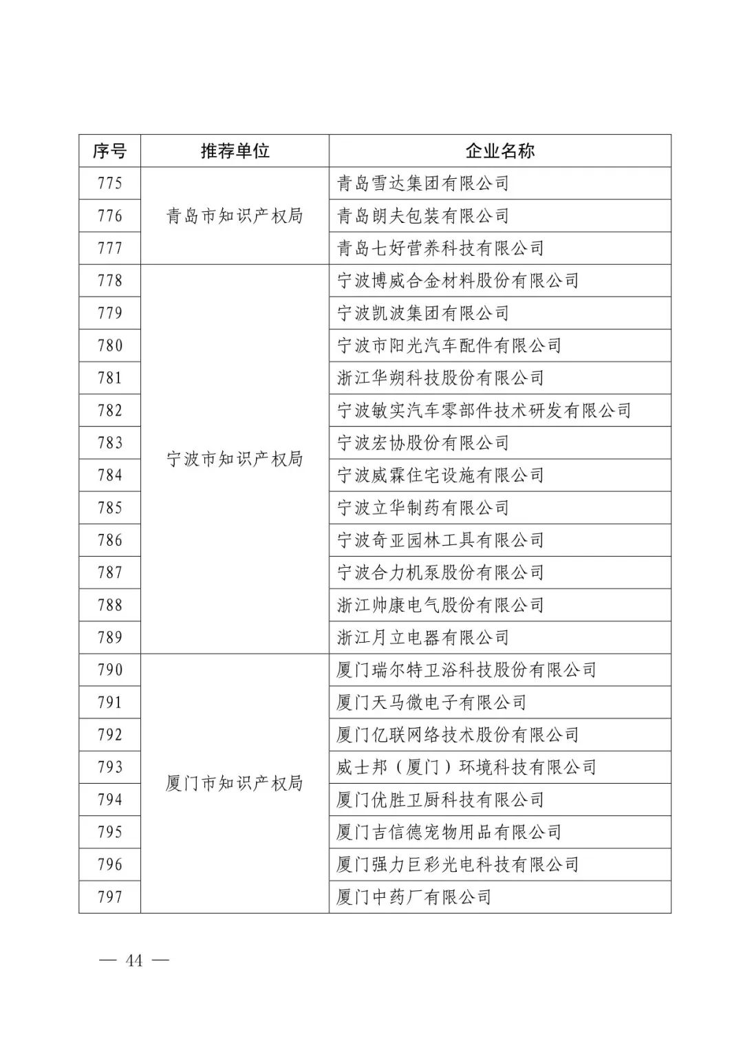 國知局：2017年度「國家知識產權示范企業(yè)和優(yōu)勢企業(yè)」確定通知