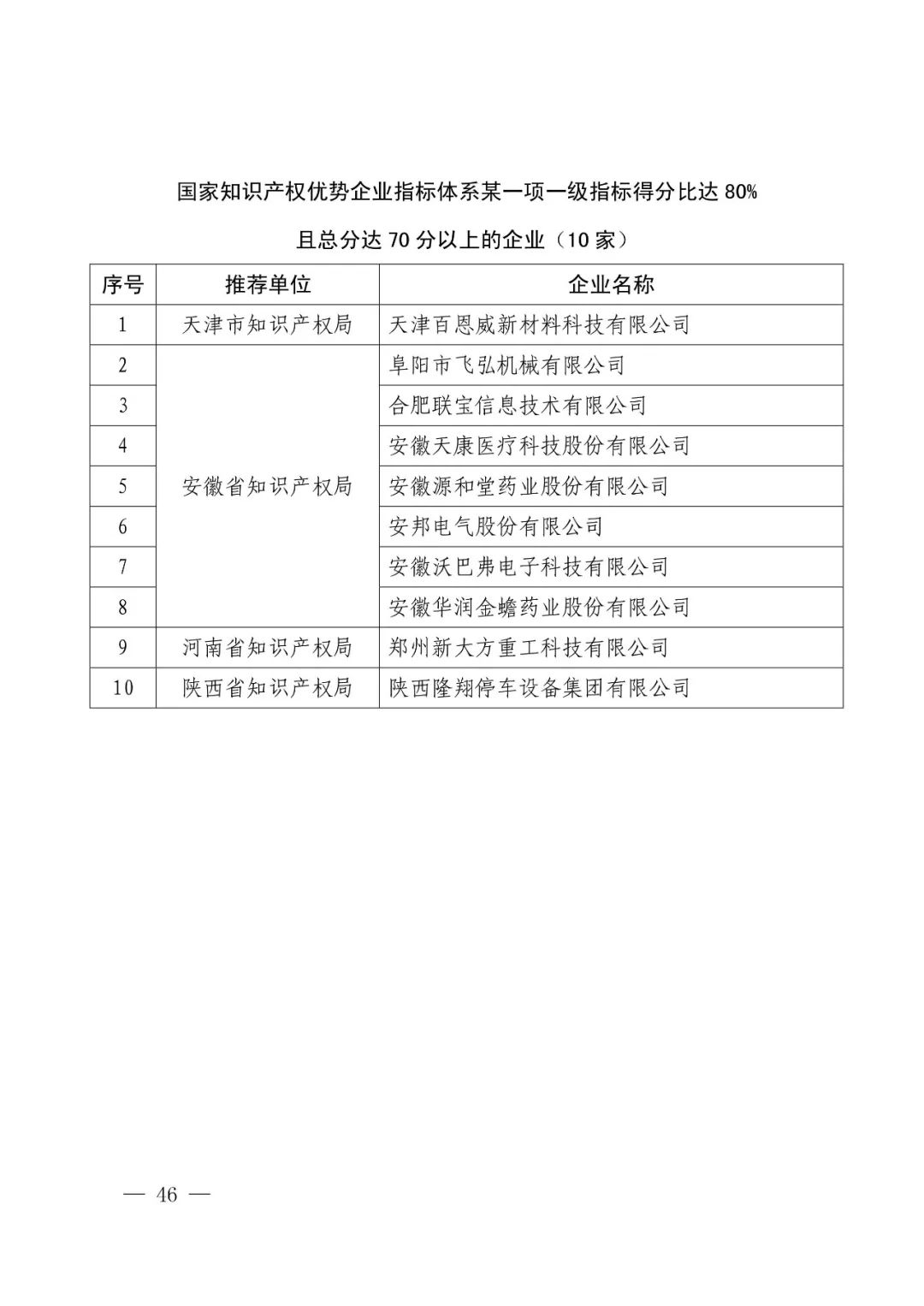 國知局：2017年度「國家知識產權示范企業(yè)和優(yōu)勢企業(yè)」確定通知