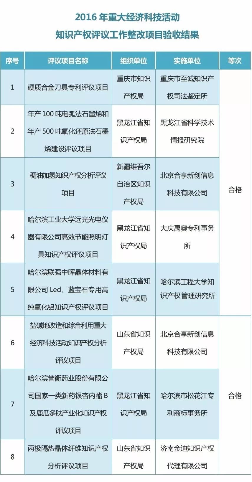 2016年重大經(jīng)濟科技活動知識產(chǎn)權(quán)評議工作整改項目驗收結(jié)果公布