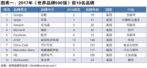 世界品牌實驗室發(fā)布2017年世界品牌500強?。ㄖ杏⑽膶φ眨? title=