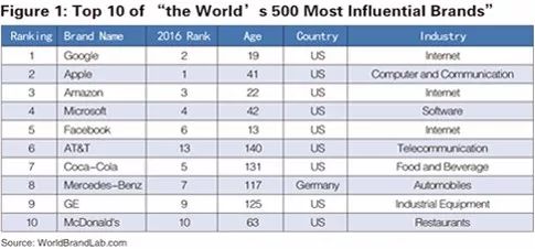 世界品牌實驗室發(fā)布2017年世界品牌500強?。ㄖ杏⑽膶φ眨? title=