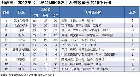 世界品牌實驗室發(fā)布2017年世界品牌500強?。ㄖ杏⑽膶φ眨? title=