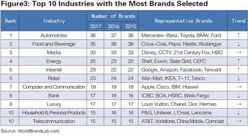 世界品牌實驗室發(fā)布2017年世界品牌500強?。ㄖ杏⑽膶φ眨? title=